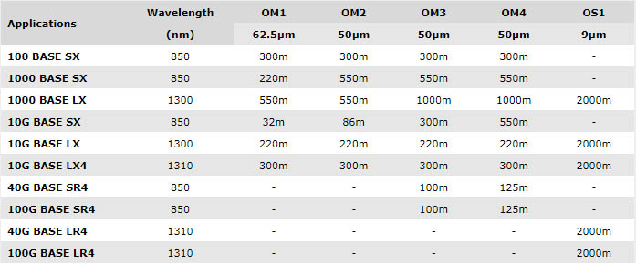 Distance comparison among OM1, OM2, OM3, OM4 and OS1 fiber optic cables